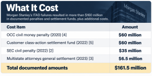 Morgan Stanley ITAD Breach Cost Breakdown
